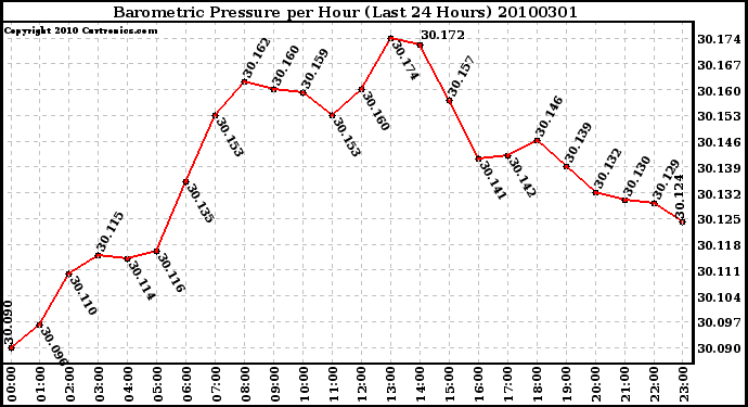 Milwaukee Weather Barometric Pressure per Hour (Last 24 Hours)