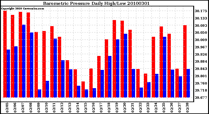 Milwaukee Weather Barometric Pressure Daily High/Low