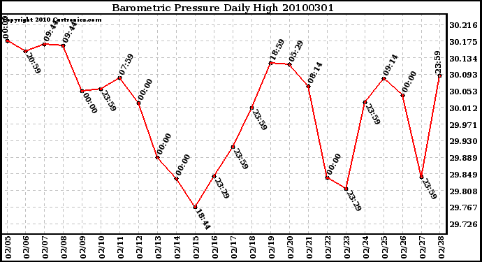 Milwaukee Weather Barometric Pressure Daily High