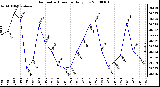 Milwaukee Weather Barometric Pressure Daily Low