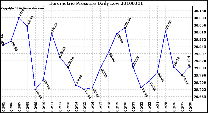 Milwaukee Weather Barometric Pressure Daily Low