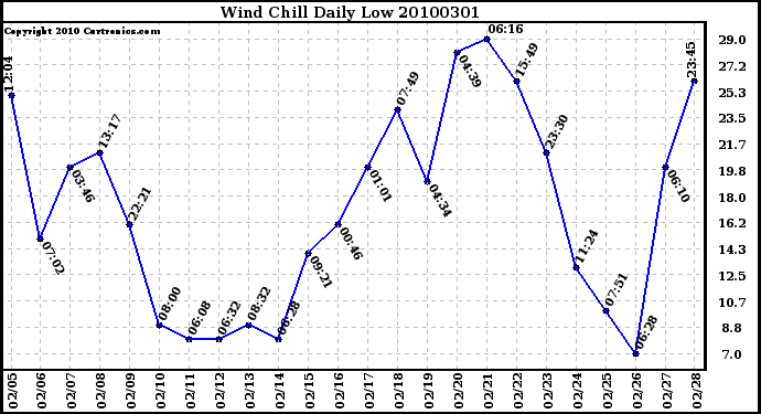 Milwaukee Weather Wind Chill Daily Low