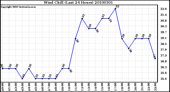 Milwaukee Weather Wind Chill (Last 24 Hours)