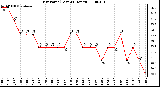 Milwaukee Weather Dew Point (Last 24 Hours)