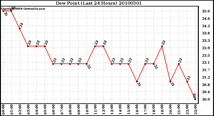 Milwaukee Weather Dew Point (Last 24 Hours)