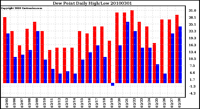 Milwaukee Weather Dew Point Daily High/Low