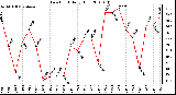 Milwaukee Weather Dew Point Daily High