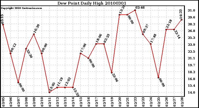 Milwaukee Weather Dew Point Daily High