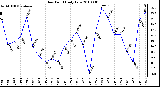 Milwaukee Weather Dew Point Daily Low