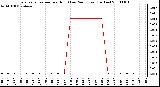 Milwaukee Weather Evapotranspiration per Hour (Last 24 Hours) (Inches)