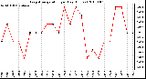 Milwaukee Weather Evapotranspiration per Day (Inches)