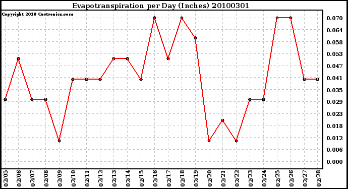 Milwaukee Weather Evapotranspiration per Day (Inches)