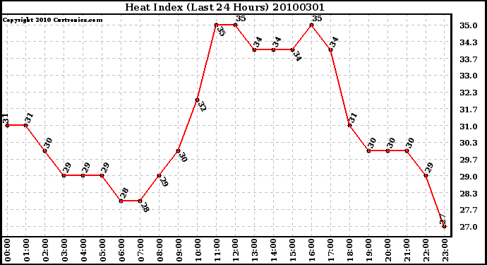 Milwaukee Weather Heat Index (Last 24 Hours)