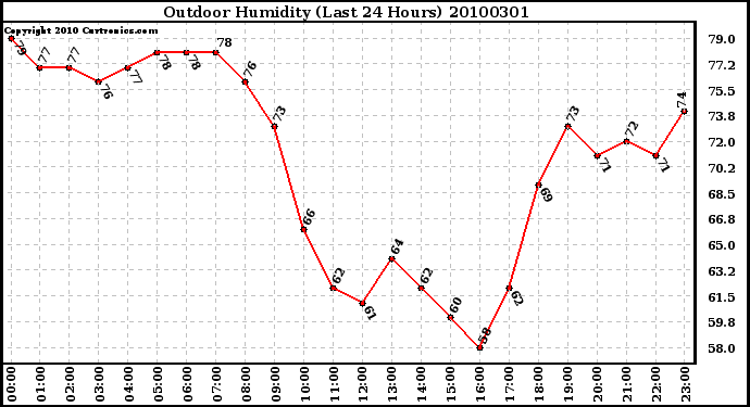 Milwaukee Weather Outdoor Humidity (Last 24 Hours)