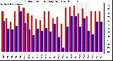 Milwaukee Weather Outdoor Humidity Daily High/Low