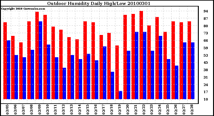 Milwaukee Weather Outdoor Humidity Daily High/Low