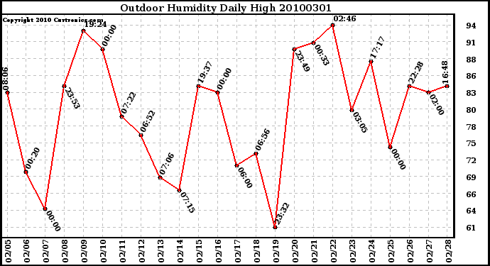 Milwaukee Weather Outdoor Humidity Daily High