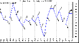 Milwaukee Weather Outdoor Humidity Daily Low