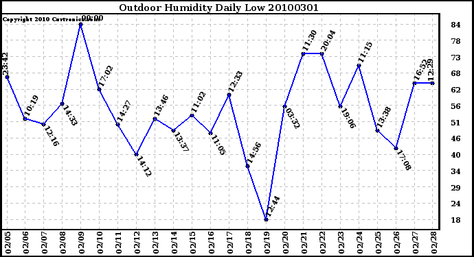 Milwaukee Weather Outdoor Humidity Daily Low