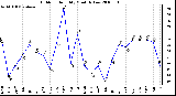 Milwaukee Weather Outdoor Humidity Monthly Low