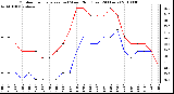 Milwaukee Weather Outdoor Temperature (vs) Wind Chill (Last 24 Hours)