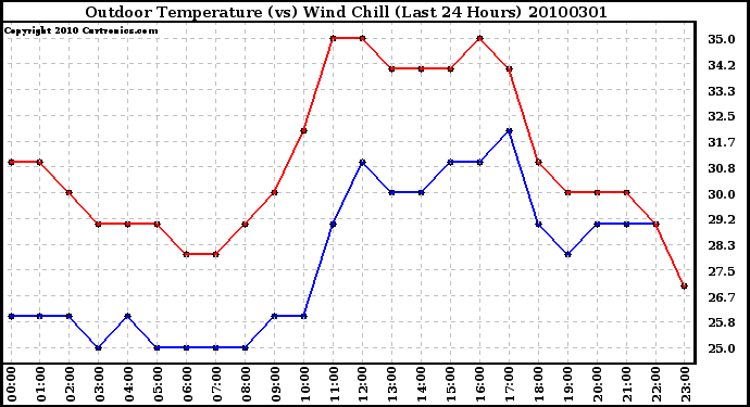 Milwaukee Weather Outdoor Temperature (vs) Wind Chill (Last 24 Hours)