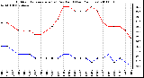 Milwaukee Weather Outdoor Temperature (vs) Dew Point (Last 24 Hours)