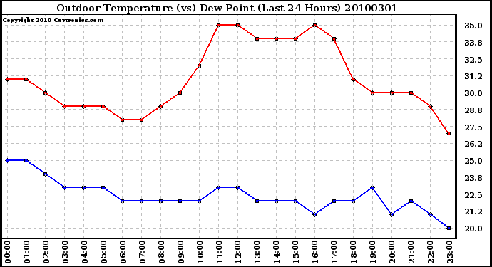 Milwaukee Weather Outdoor Temperature (vs) Dew Point (Last 24 Hours)