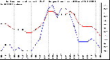 Milwaukee Weather Outdoor Temperature (vs) THSW Index per Hour (Last 24 Hours)