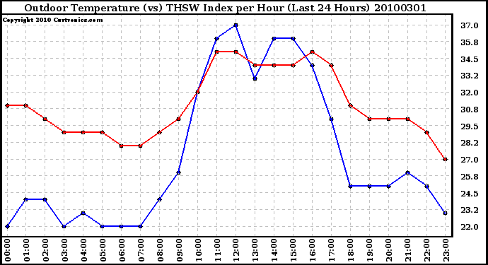 Milwaukee Weather Outdoor Temperature (vs) THSW Index per Hour (Last 24 Hours)