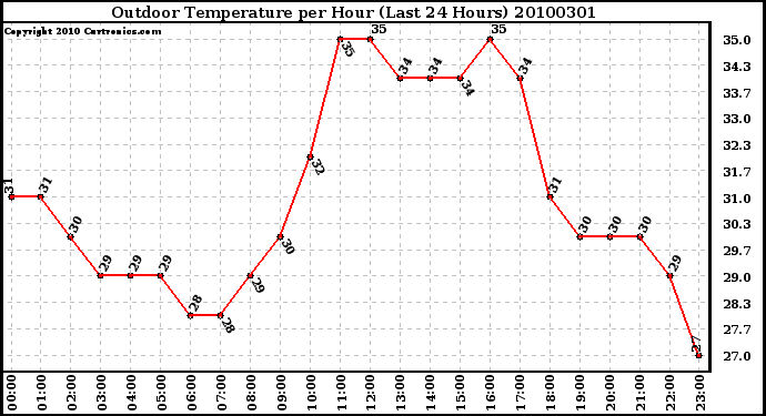 Milwaukee Weather Outdoor Temperature per Hour (Last 24 Hours)