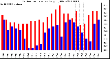 Milwaukee Weather Outdoor Temperature Daily High/Low