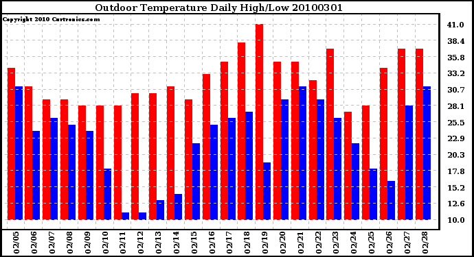 Milwaukee Weather Outdoor Temperature Daily High/Low