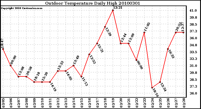 Milwaukee Weather Outdoor Temperature Daily High