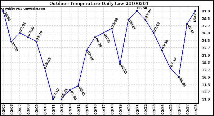 Milwaukee Weather Outdoor Temperature Daily Low