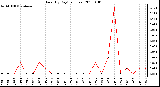 Milwaukee Weather Rain (By Day) (inches)