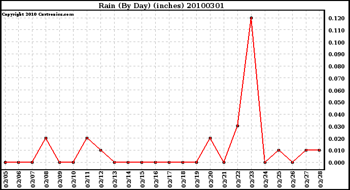 Milwaukee Weather Rain (By Day) (inches)