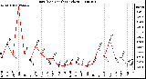 Milwaukee Weather Rain (Per Month) (inches)