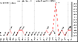 Milwaukee Weather Rain Rate Daily High (Inches/Hour)