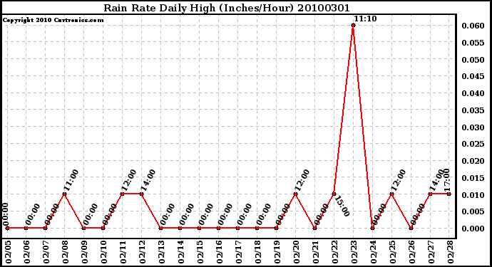 Milwaukee Weather Rain Rate Daily High (Inches/Hour)