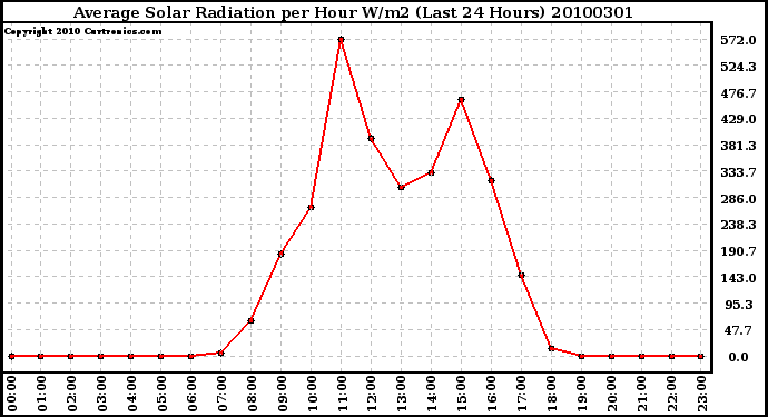 Milwaukee Weather Average Solar Radiation per Hour W/m2 (Last 24 Hours)