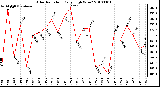 Milwaukee Weather Solar Radiation Daily High W/m2