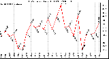 Milwaukee Weather THSW Index Daily High (F)