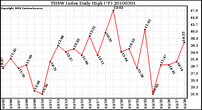 Milwaukee Weather THSW Index Daily High (F)