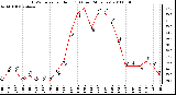 Milwaukee Weather THSW Index per Hour (F) (Last 24 Hours)