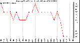 Milwaukee Weather Average Wind Speed (Last 24 Hours)