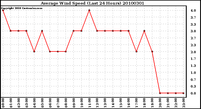 Milwaukee Weather Average Wind Speed (Last 24 Hours)