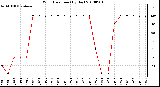 Milwaukee Weather Wind Direction (By Day)