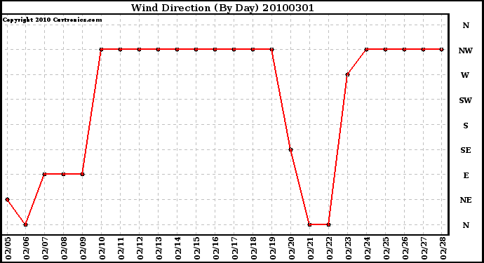 Milwaukee Weather Wind Direction (By Day)