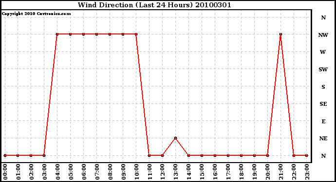 Milwaukee Weather Wind Direction (Last 24 Hours)